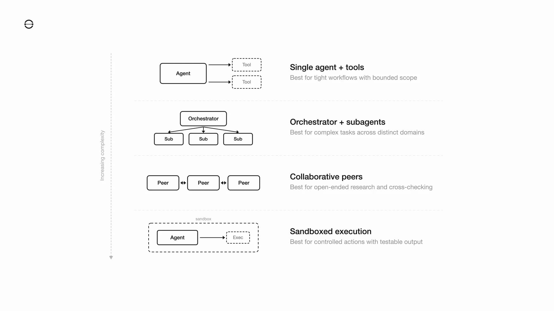 Diagram showing four agent architecture patterns stacked from simplest to most complex: single agent with tools, orchestrator with subagents, collaborative peers, and sandboxed execution, each illustrated with its structural topology