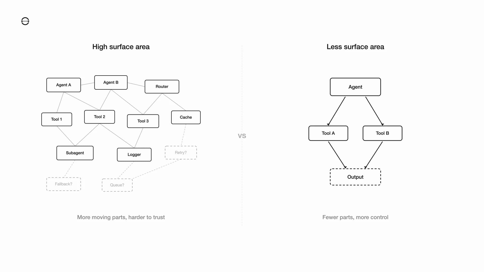 Side-by-side comparison diagram contrasting a high surface area architecture with many tangled components against a clean low surface area architecture with fewer parts and clear connections