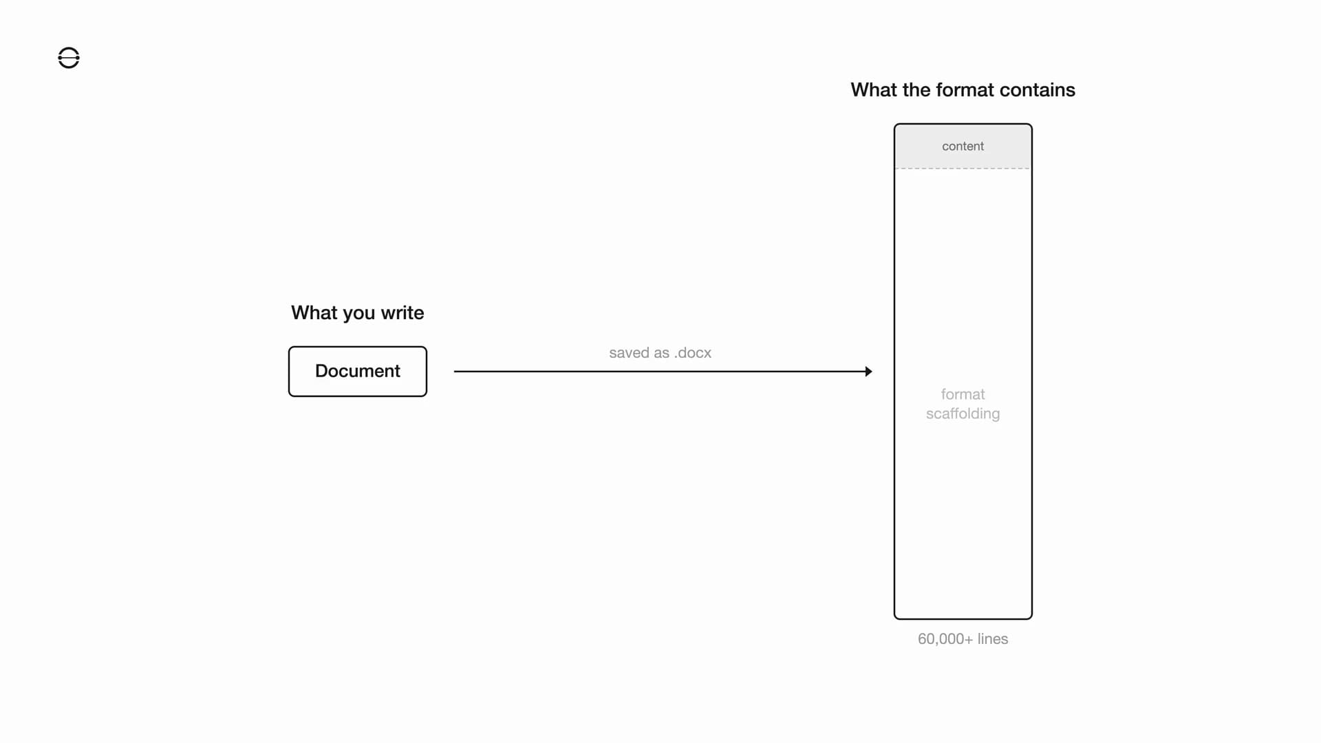 Diagram showing a small document box on the left connected by an arrow to a tall bar on the right, where only a thin sliver at the top is actual content and the rest is format scaffolding, illustrating the 11x code expansion when saving as .docx