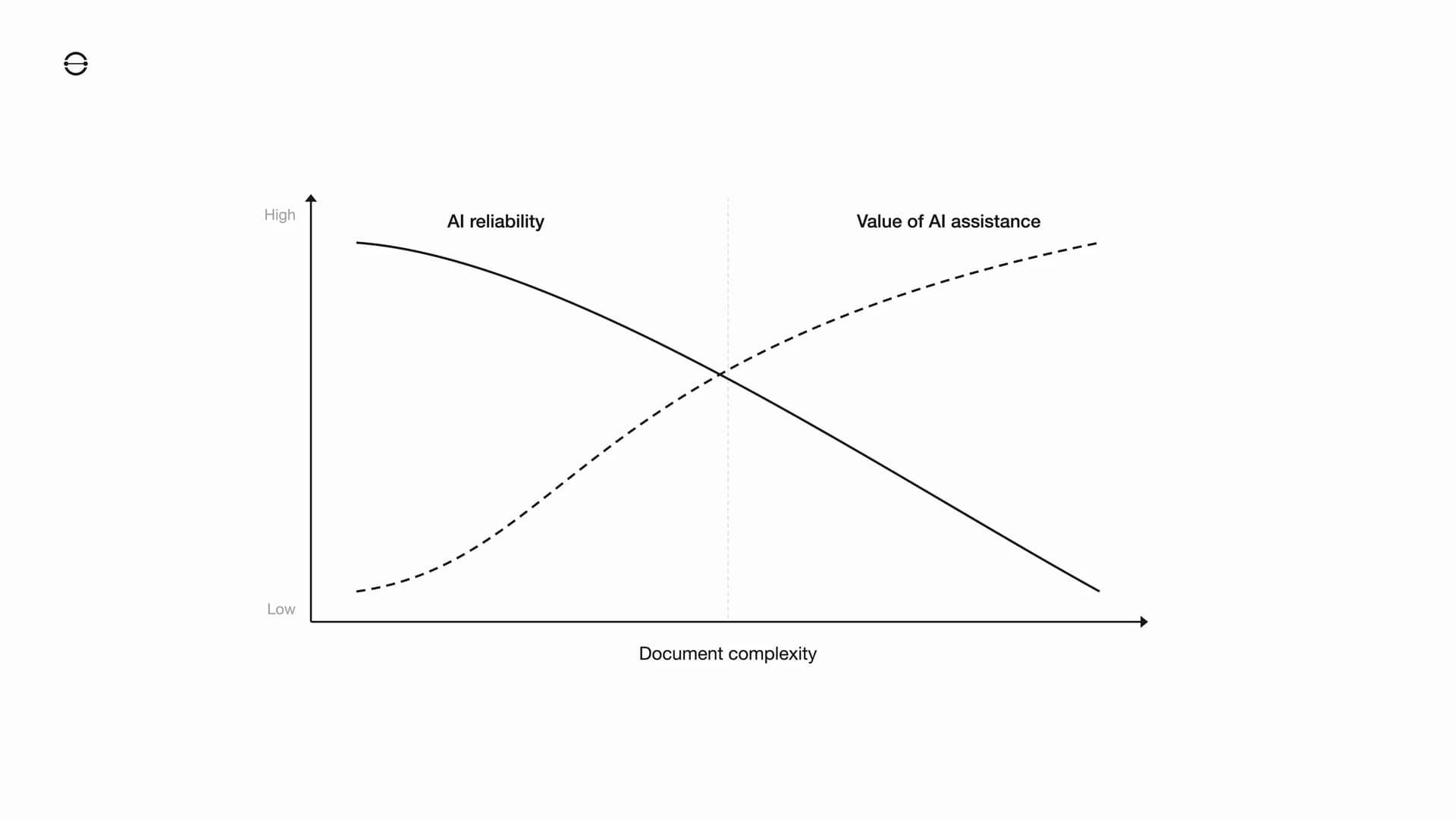 Chart showing two crossing curves: AI reliability decreases while the value of AI assistance increases as document complexity grows, illustrating that AI fails precisely where it would help the most