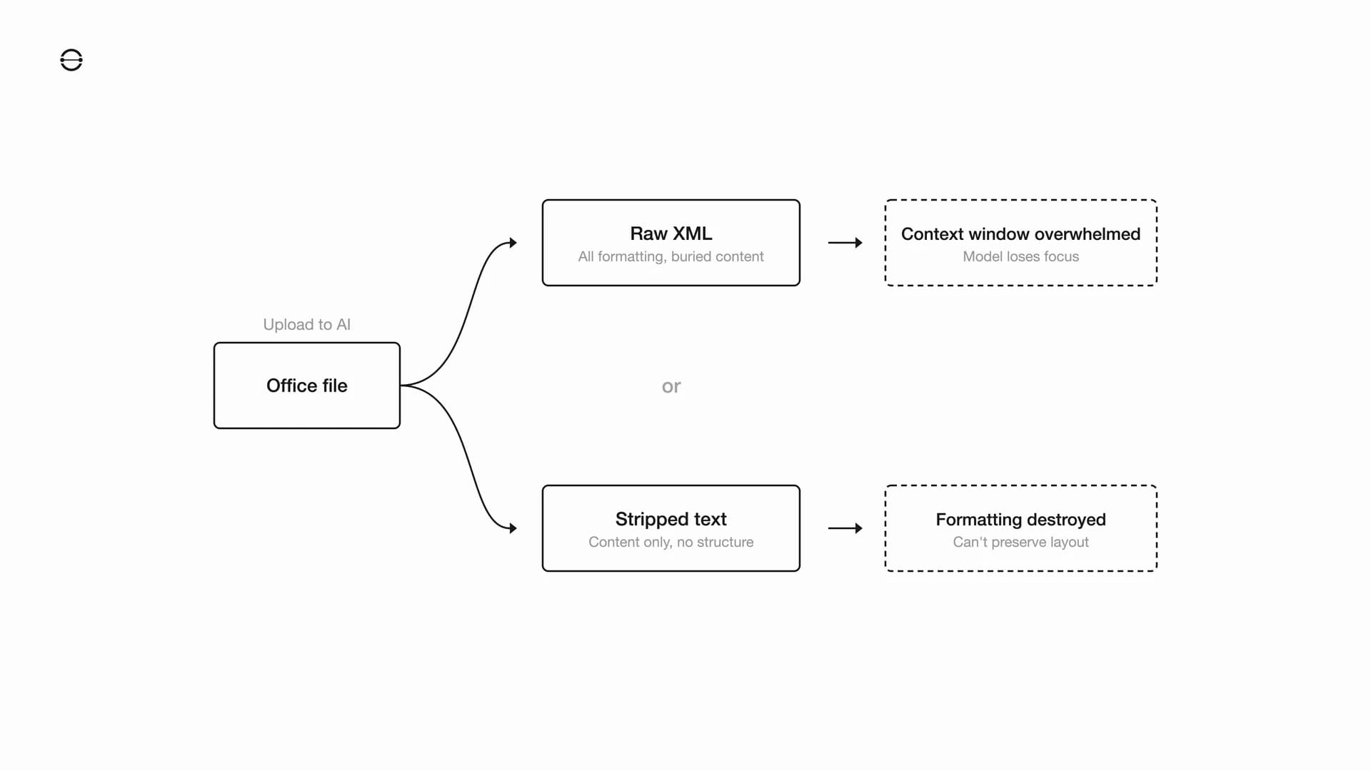 Diagram showing an Office file forking into two paths: Raw XML which overwhelms the AI context window, or Stripped text which destroys all formatting