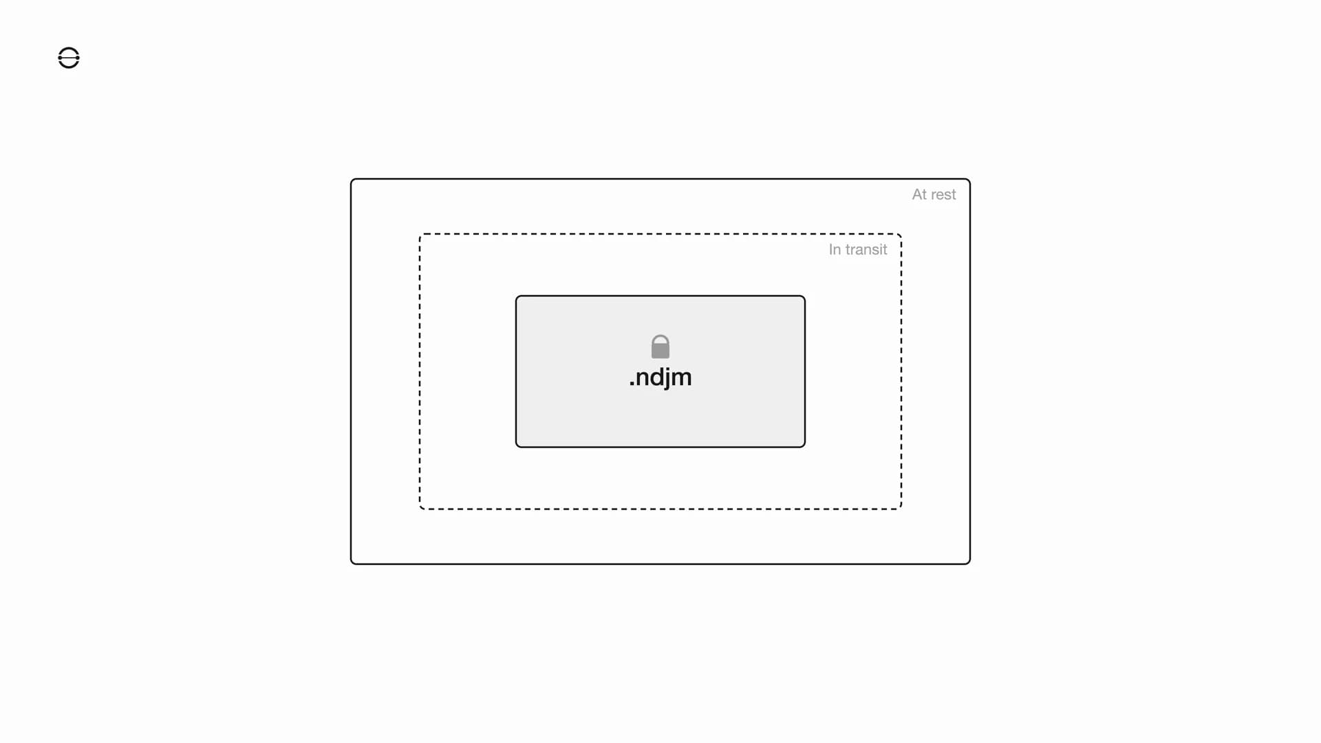 Diagram showing the .ndjm format as an opaque core wrapped in concentric encryption layers for in-transit and at-rest protection