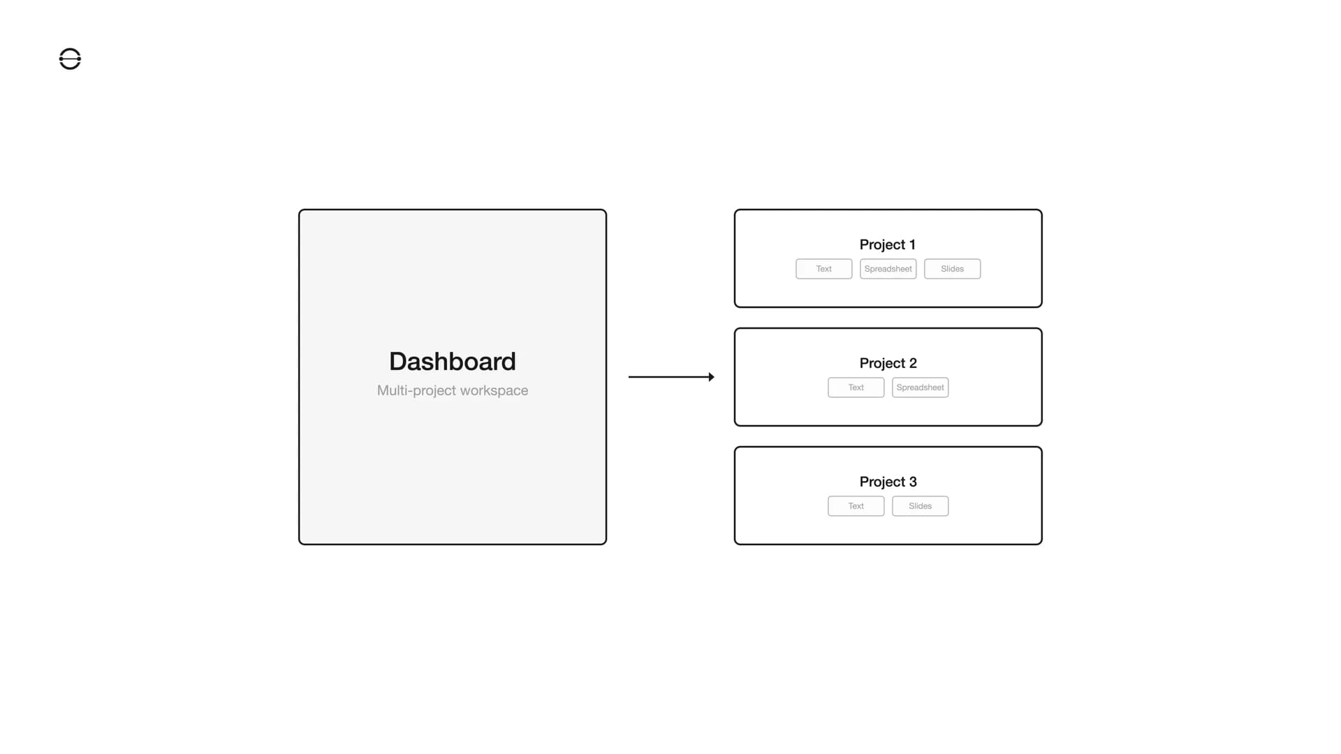 Diagram showing a dashboard container on the left connected by an arrow to multiple project boxes on the right, each containing different combinations of text, spreadsheet, and slides file types