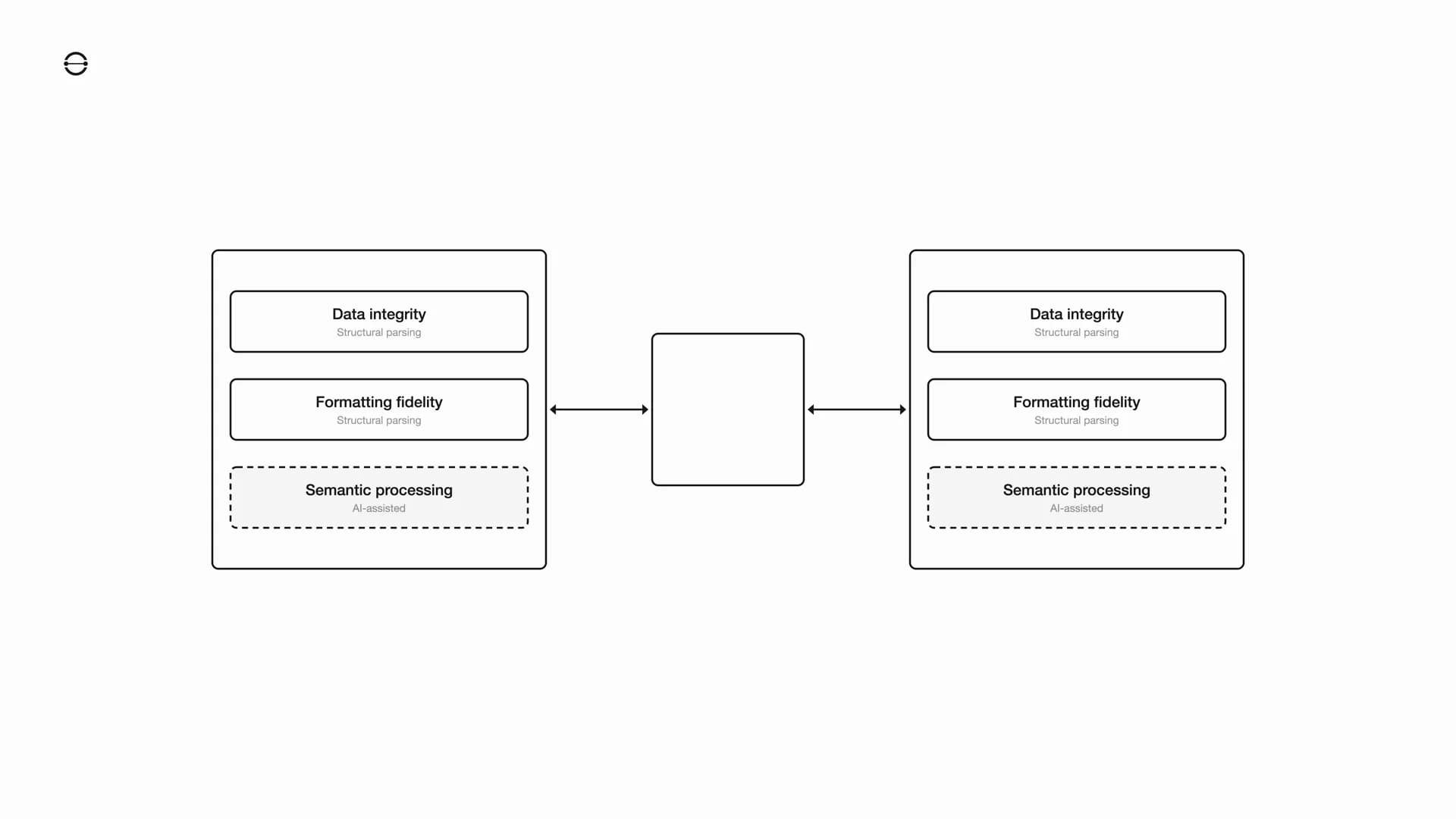 Diagram showing three conversion layers with bidirectional arrows indicating import and export. Data integrity and formatting fidelity handled by structural parsing, with semantic processing as an agent-assisted layer