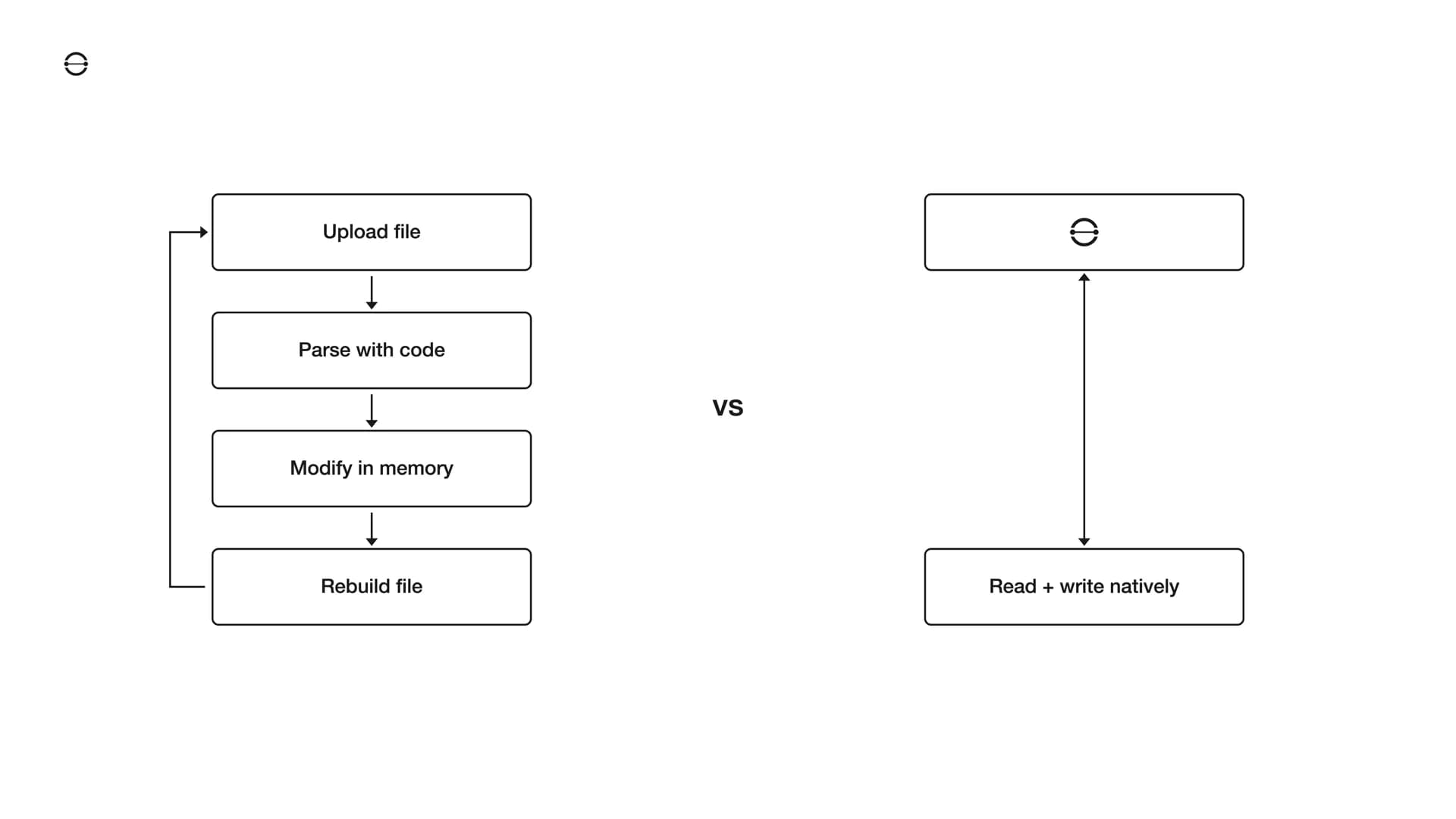 Diagram comparing the multi-step process of editing documents through AI chatbots versus Nodejam's native approach