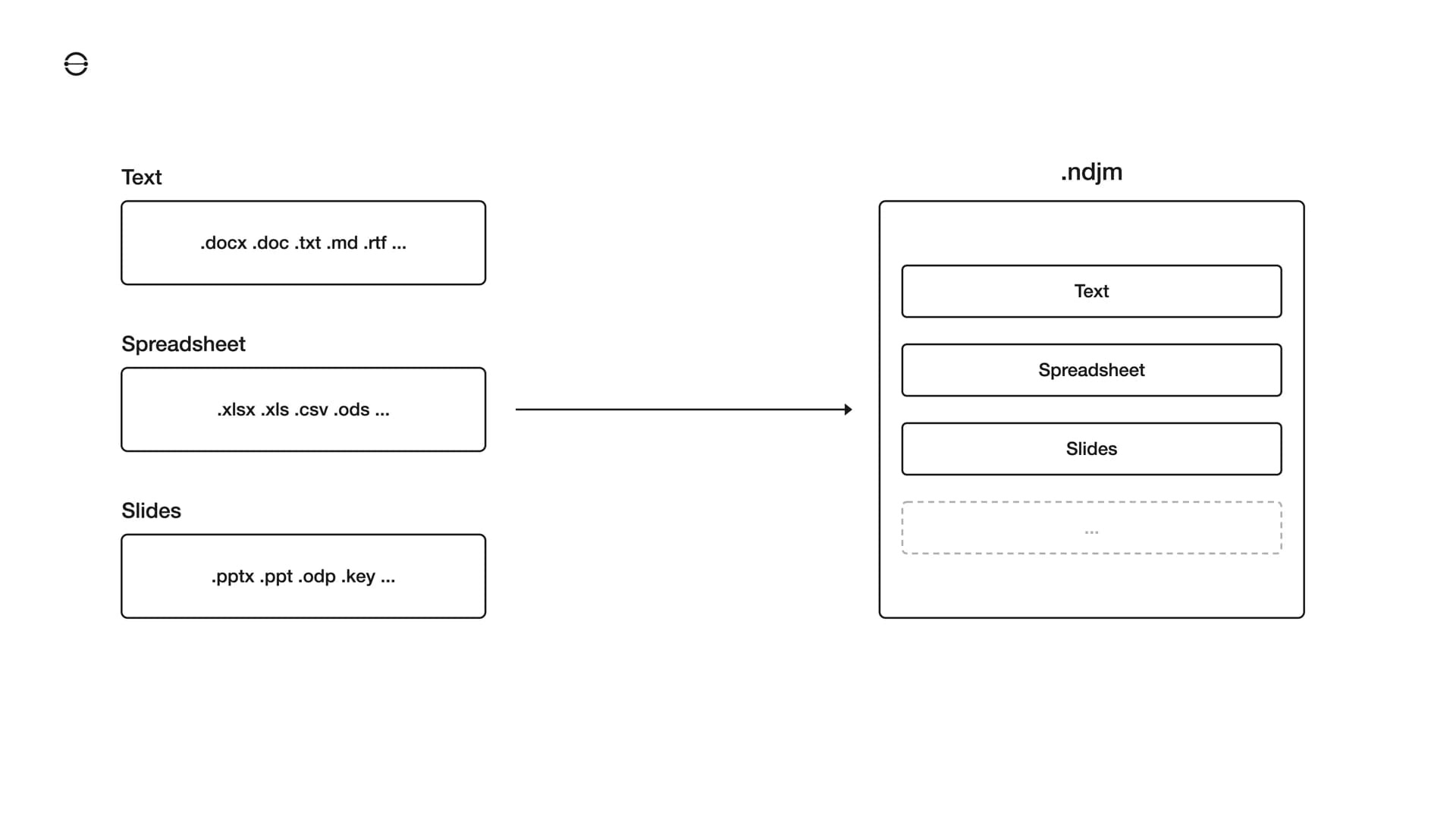 Diagram showing legacy office formats versus the unified .ndjm format containing text, spreadsheet, and slides in one project