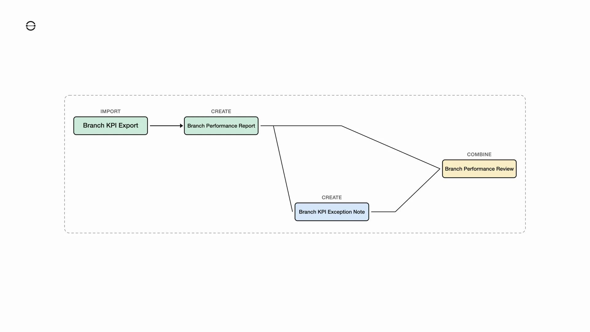 From Branch Export to Partner Review workflow