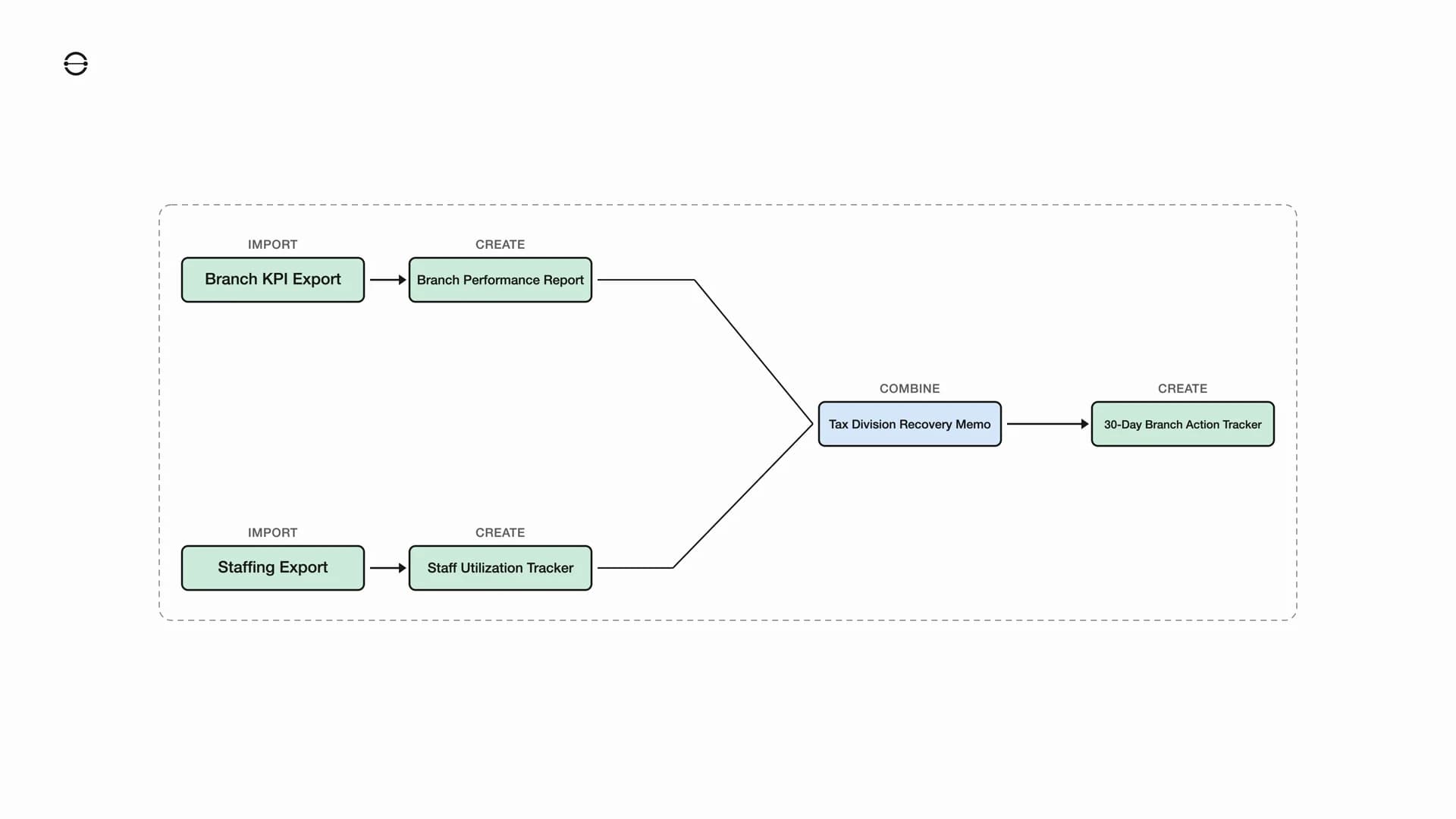 From Branch Diagnosis to a 30-Day Action Plan workflow