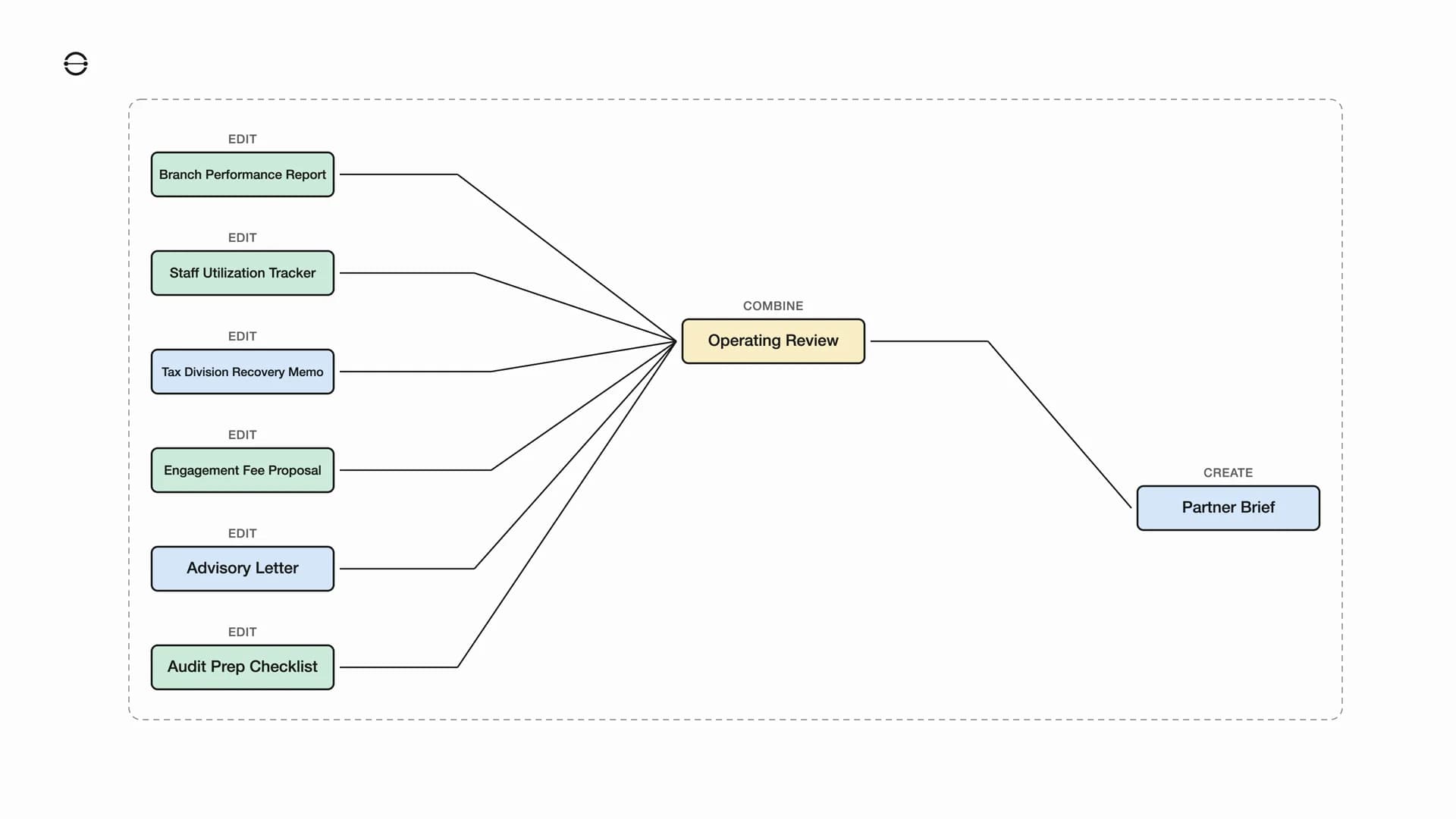 From Monthly Branch Work to One Operating Review workflow