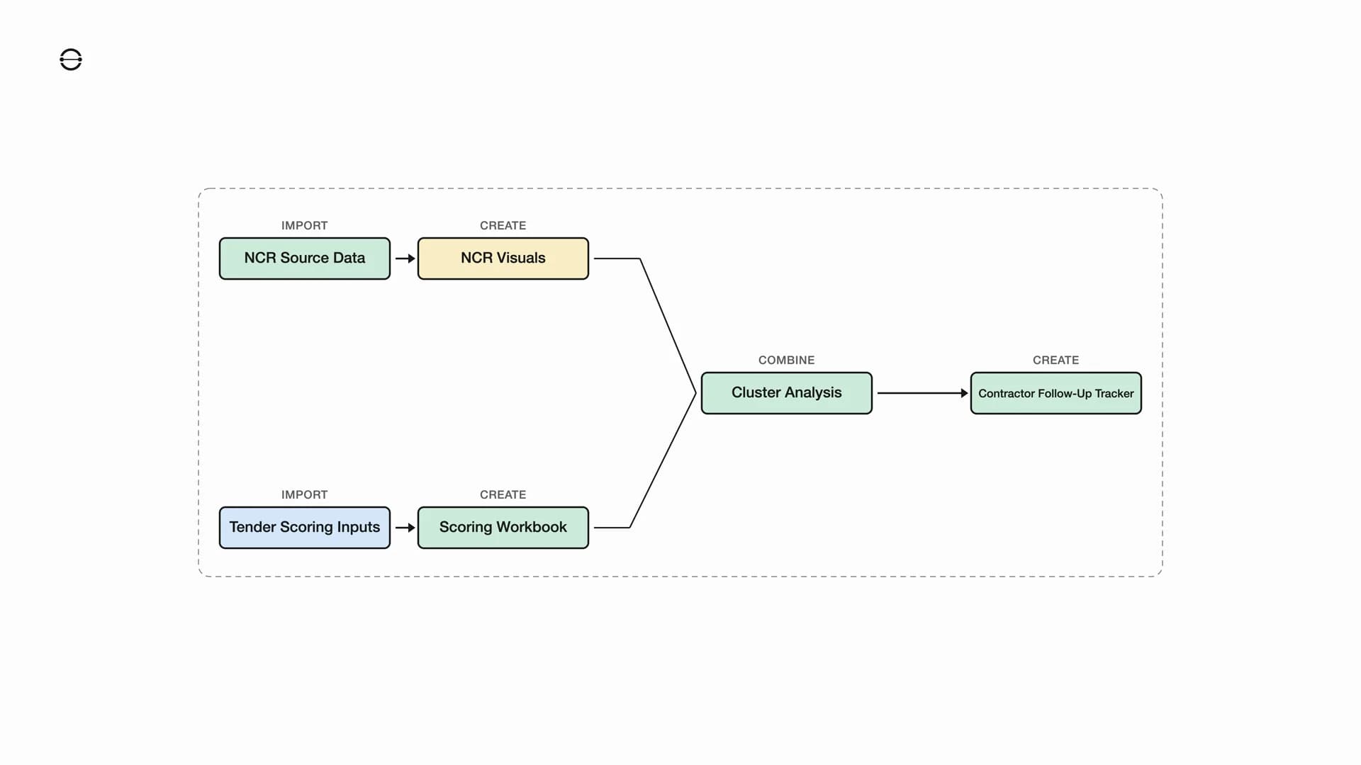 From Messy NCR and Tender Inputs to Contractor Action workflow