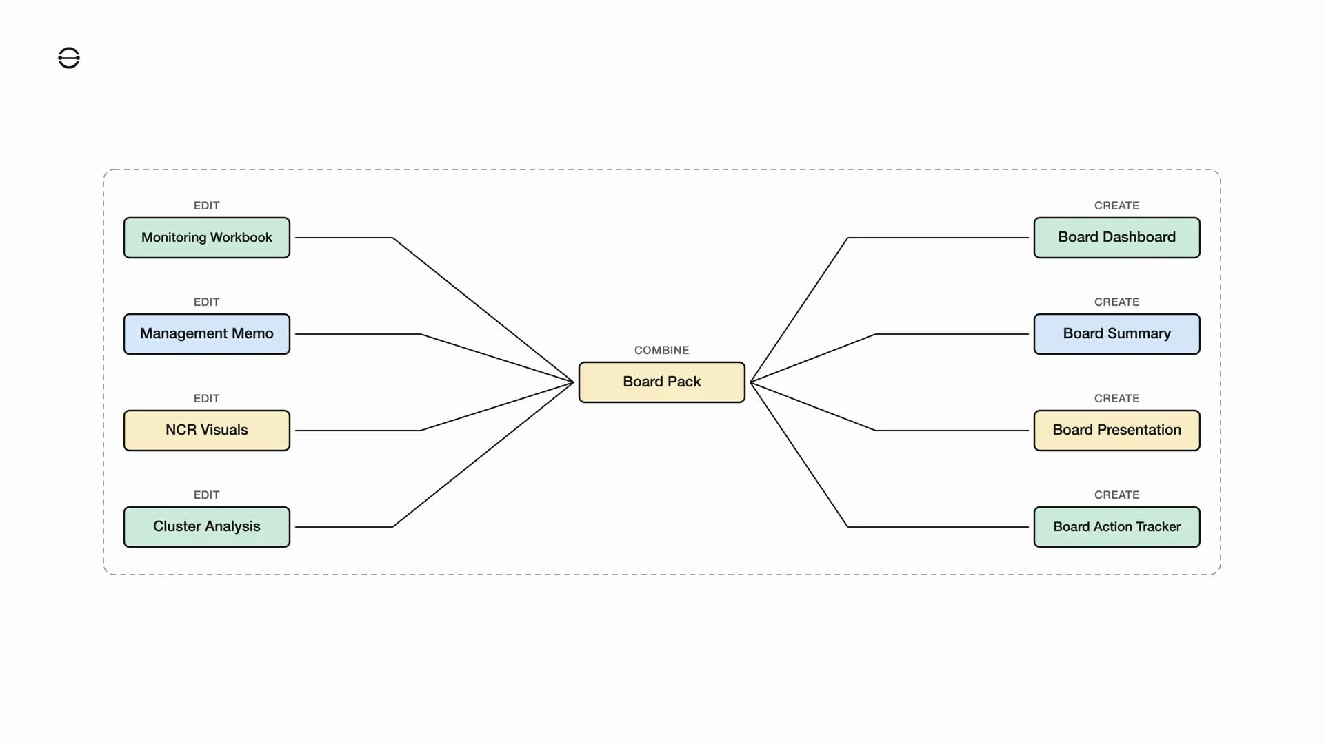 From HSE Working Files to a Board Pack workflow