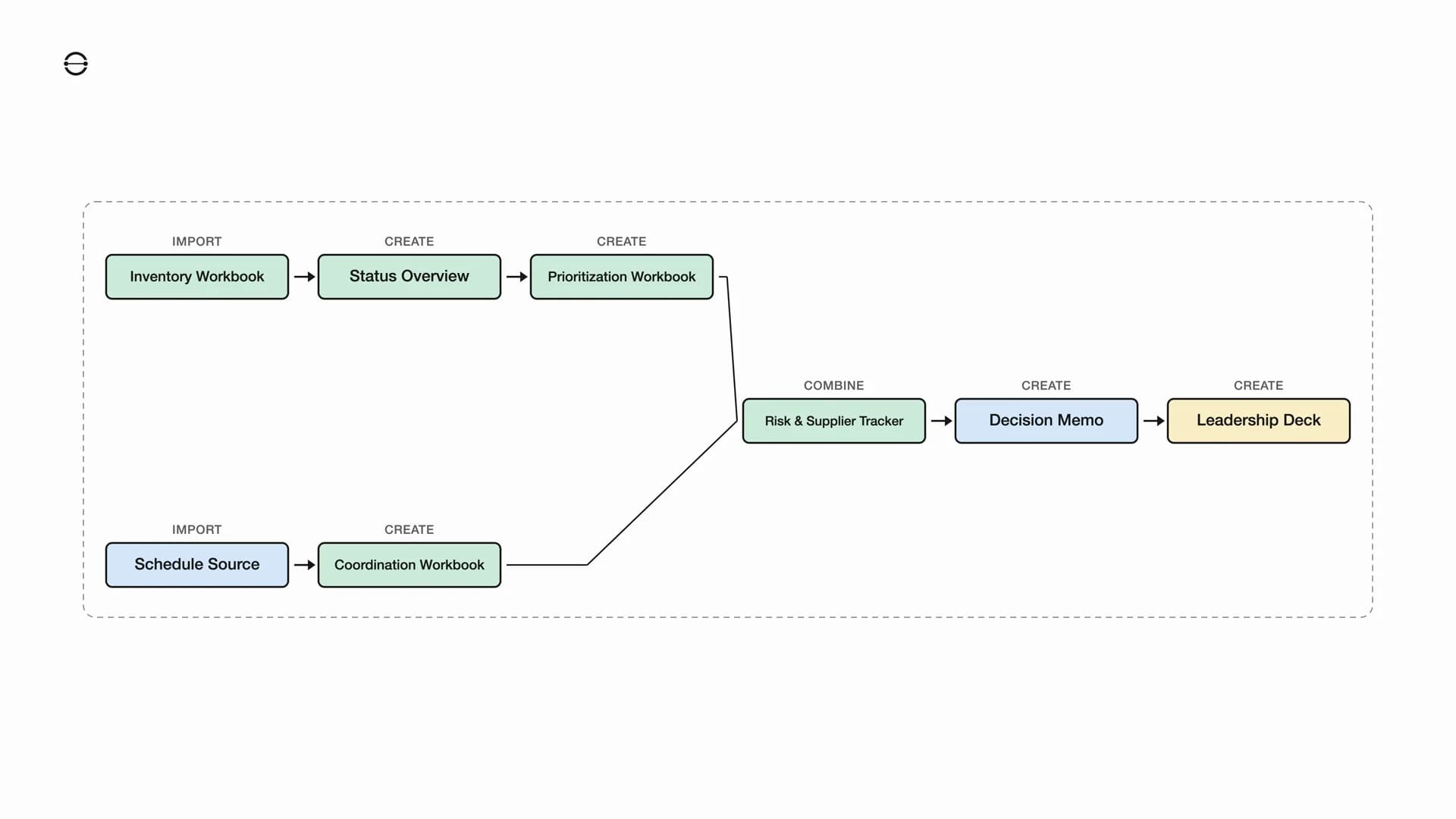 From Room Inventory to Leadership Decision workflow