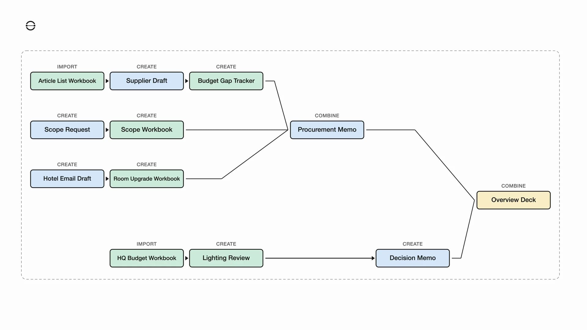 From Hotel Procurement Work to HQ Planning workflow