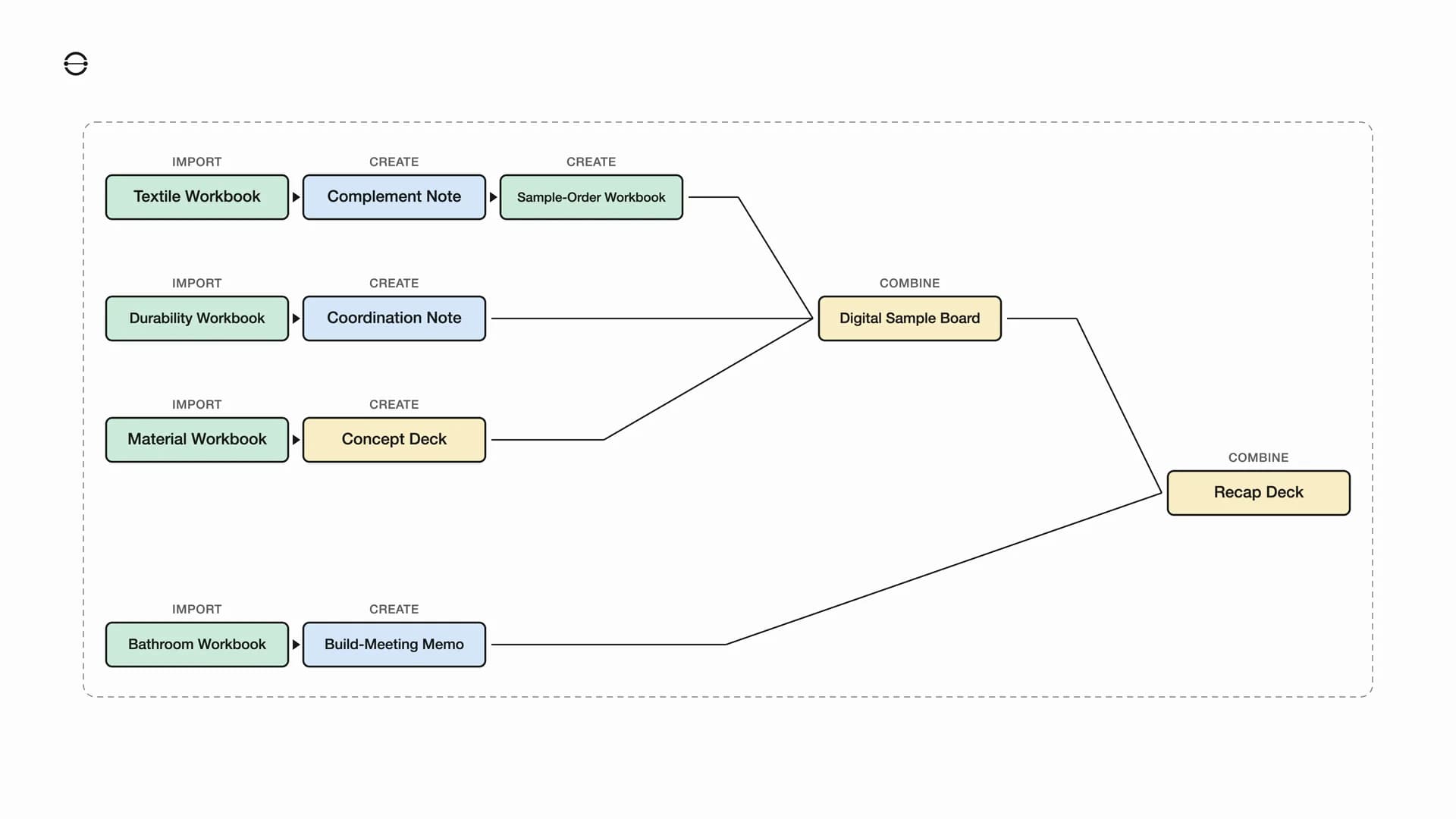From Live Design Files to a Digital Sample Board workflow