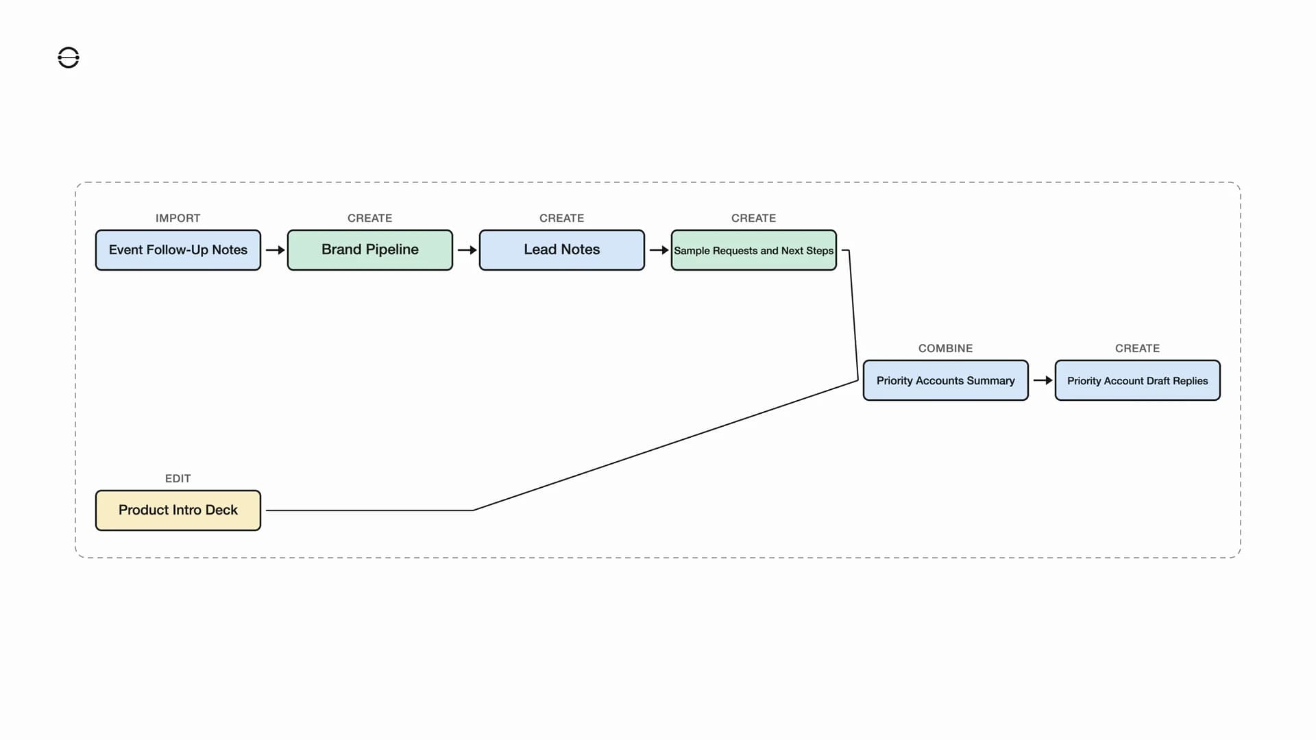 From Follow-Up Dump to a Working Commercial Stack workflow