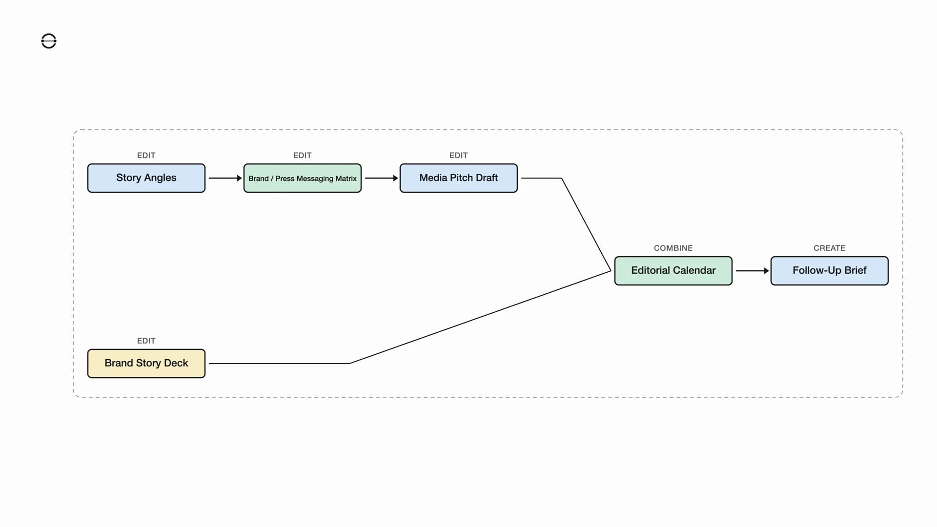 From One Messaging Pass to a Unified Brand Story workflow