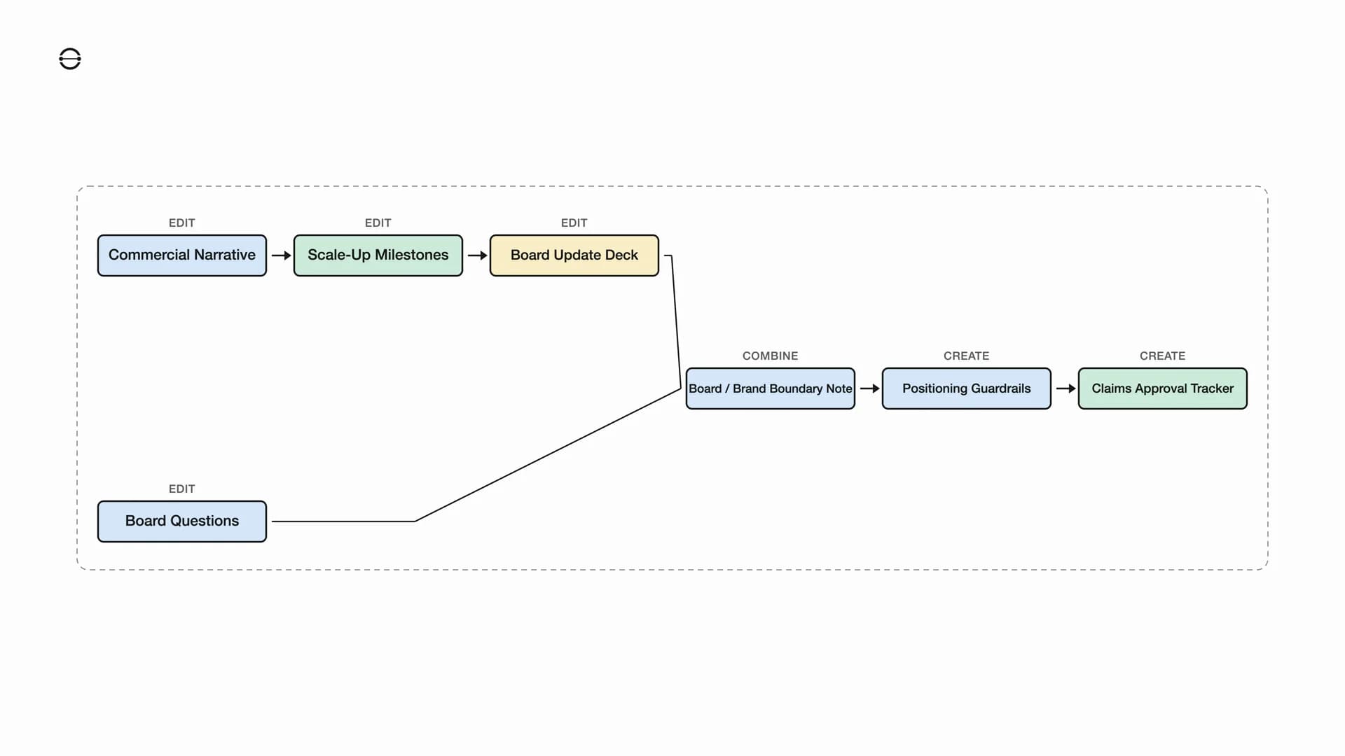 From Board Risk Boundaries to Claims Control workflow